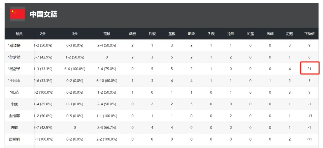 郑薇赛后表扬杨舒予：这名有天赋有进步的前场