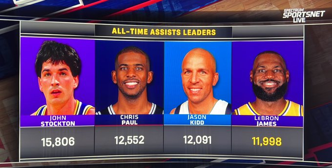 詹姆斯助攻数逼近基德里程碑，湖人客场力克勇